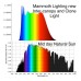 Clone and Inter-canopy LED Grow Light Bars