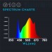 Omega Spectra G Line LED Grow Light G100 with Dimming
