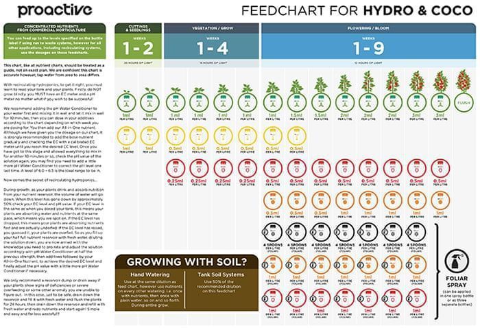 Floraflex Nutrients Feed Chart